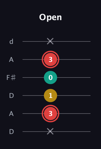 C Diminished Sharp 9th guitar tab — Open (x 3 1 0 3 x) in Open D Tuning (DADF♯AD)