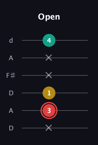 C Diminished Sharp 9th guitar tab — Open (x 3 1 x x 4) in Open D Tuning (DADF♯AD)