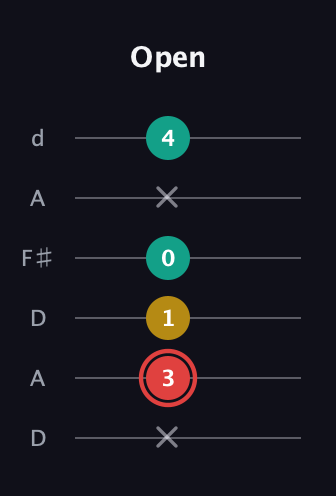C Diminished Sharp 9th guitar tab — Open (x 3 1 0 x 4) in Open D Tuning (DADF♯AD)