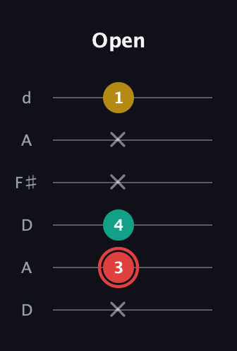 C Diminished Sharp 9th guitar tab — Open (x 3 4 x x 1) in Open D Tuning (DADF♯AD)