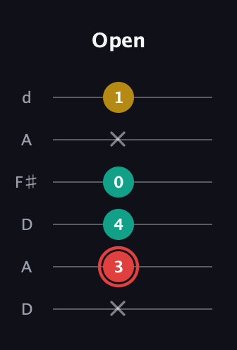 C Diminished Sharp 9th guitar tab — Open (x 3 4 0 x 1) in Open D Tuning (DADF♯AD)