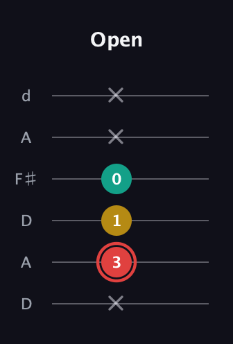 C Diminished Sharp 9th guitar tab — Open (x 3 1 0 x x) in Open D Tuning (DADF♯AD)
