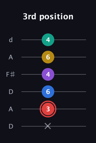 C Half-Diminished 7th Sharp 5th guitar tab — 3rd position (x 3 6 4 6 4) in Open D Tuning (DADF♯AD)