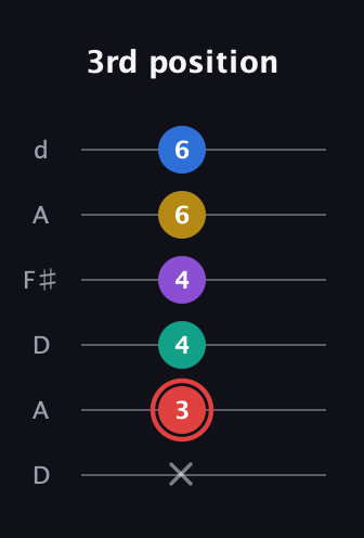 C Half-Diminished 7th Sharp 5th guitar tab — 3rd position (x 3 4 4 6 6) in Open D Tuning (DADF♯AD)