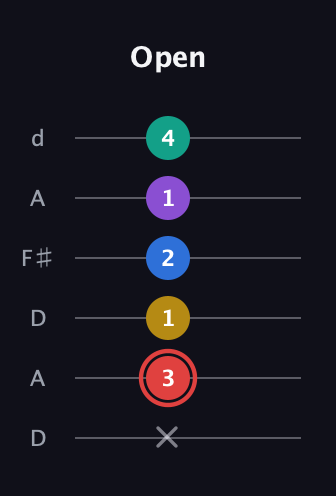 C Half-Diminished 7th Sharp 5th guitar tab — Open (x 3 1 2 1 4) in Open D Tuning (DADF♯AD)