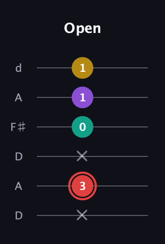C Half-Diminished 7th Sharp 9th guitar tab — Open (x 3 x 0 1 1) in Open D Tuning (DADF♯AD)