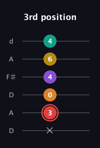 C Half-Diminished 9th Sharp 13th guitar tab — 3rd position (x 3 0 4 6 4) in Open D Tuning (DADF♯AD)
