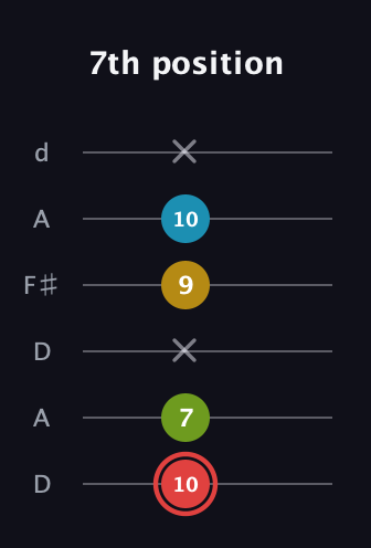 C Major Sharp 9th guitar tab — 7th position (10 7 x 9 10 x) in Open D Tuning (DADF♯AD)