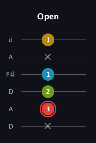 C Major Sharp 9th guitar tab — Open (x 3 2 1 x 1) in Open D Tuning (DADF♯AD)