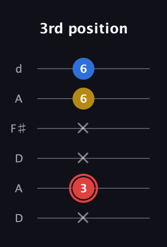 C Minor Sharp 5th guitar tab — 3rd position (x 3 x x 6 6) in Open D Tuning (DADF♯AD)