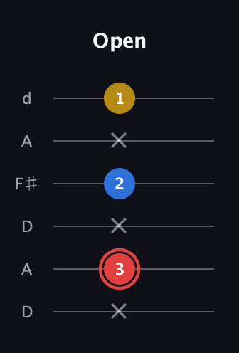 C Minor Sharp 5th guitar tab — Open (x 3 x 2 x 1) in Open D Tuning (DADF♯AD)