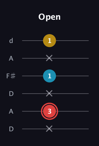 C Minor Sharp 9th guitar tab — Open (x 3 x 1 x 1) in Open D Tuning (DADF♯AD)