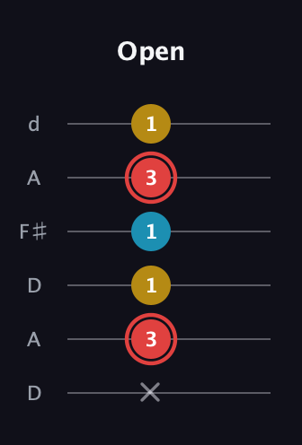 C Minor Sharp 9th guitar tab — Open (x 3 1 1 3 1) in Open D Tuning (DADF♯AD)