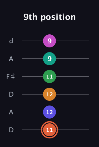C♯ Augmented 11th Flat 9th guitar tab — 9th position (11 12 12 11 9 9) in Open D Tuning (DADF♯AD)
