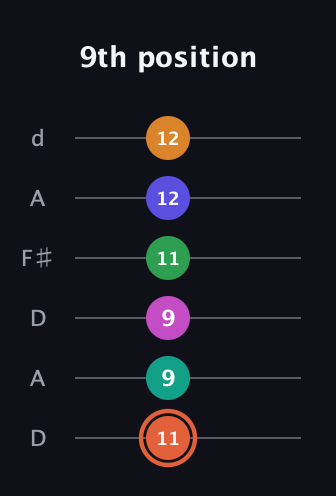 C♯ Augmented 11th Flat 9th guitar tab — 9th position (11 9 9 11 12 12) in Open D Tuning (DADF♯AD)