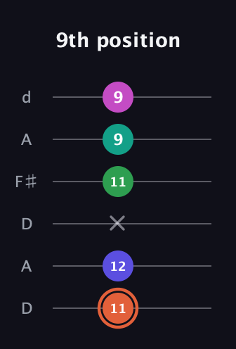 C♯ Augmented 7th Added 11th guitar tab — 9th position (11 12 x 11 9 9) in Open D Tuning (DADF♯AD)