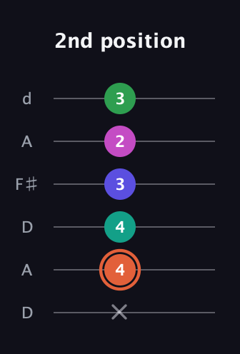 C♯ Augmented 7th Added 4th guitar tab — 2nd position (x 4 4 3 2 3) in Open D Tuning (DADF♯AD)