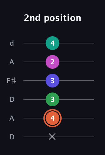 C♯ Augmented 7th Added 4th guitar tab — 2nd position (x 4 3 3 2 4) in Open D Tuning (DADF♯AD)