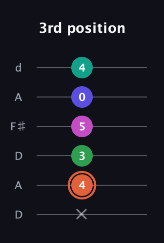 C♯ Augmented 7th Added 4th guitar tab — 3rd position (x 4 3 5 0 4) in Open D Tuning (DADF♯AD)