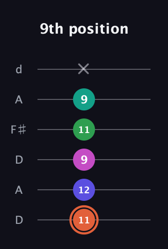 C♯ Augmented 7th Added 4th guitar tab — 9th position (11 12 9 11 9 x) in Open D Tuning (DADF♯AD)