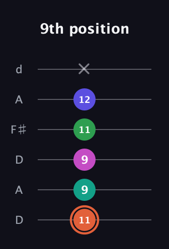 C♯ Augmented 7th Added 4th guitar tab — 9th position (11 9 9 11 12 x) in Open D Tuning (DADF♯AD)