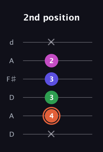 C♯ Augmented 7th Flat 13th guitar tab — 2nd position (x 4 3 3 2 x) in Open D Tuning (DADF♯AD)