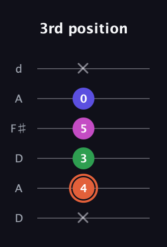 C♯ Augmented 7th Flat 13th guitar tab — 3rd position (x 4 3 5 0 x) in Open D Tuning (DADF♯AD)