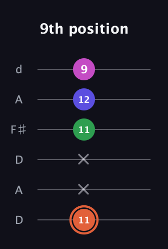 C♯ Augmented 7th Flat 13th guitar tab — 9th position (11 x x 11 12 9) in Open D Tuning (DADF♯AD)
