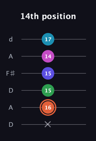 C♯ Augmented 7th Flat 5th guitar tab — 14th position (x 16 15 15 14 17) in Open D Tuning (DADF♯AD)