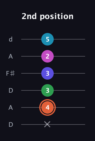 C♯ Augmented 7th Flat 5th guitar tab — 2nd position (x 4 3 3 2 5) in Open D Tuning (DADF♯AD)