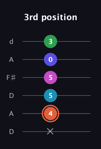 C♯ Augmented 7th Flat 5th guitar tab — 3rd position (x 4 5 5 0 3) in Open D Tuning (DADF♯AD)