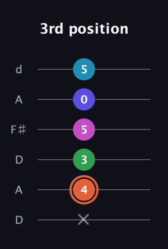 C♯ Augmented 7th Flat 5th guitar tab — 3rd position (x 4 3 5 0 5) in Open D Tuning (DADF♯AD)