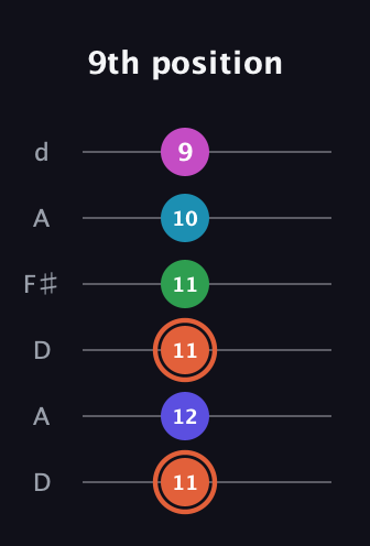 C♯ Augmented 7th Flat 5th guitar tab — 9th position (11 12 11 11 10 9) in Open D Tuning (DADF♯AD)