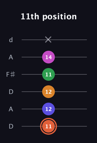 C♯ Augmented 7th Flat 9th guitar tab — 11th position (11 12 12 11 14 x) in Open D Tuning (DADF♯AD)