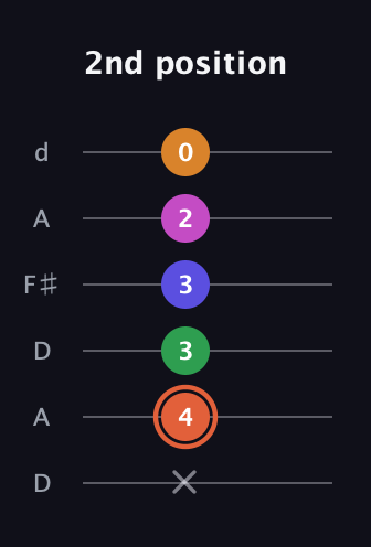 C♯ Augmented 7th Flat 9th guitar tab — 2nd position (x 4 3 3 2 0) in Open D Tuning (DADF♯AD)