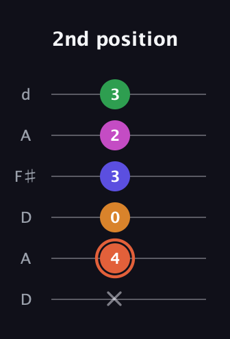 C♯ Augmented 7th Flat 9th guitar tab — 2nd position (x 4 0 3 2 3) in Open D Tuning (DADF♯AD)