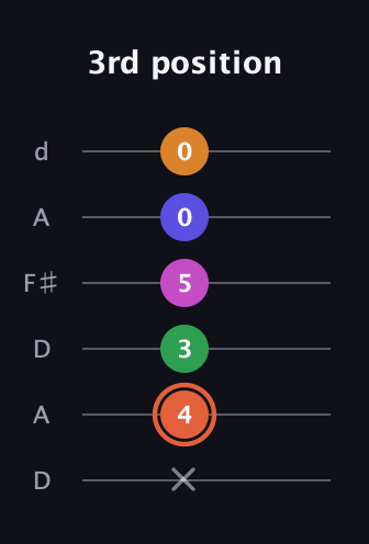 C♯ Augmented 7th Flat 9th guitar tab — 3rd position (x 4 3 5 0 0) in Open D Tuning (DADF♯AD)