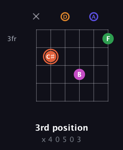 C♯ Augmented 7th Flat 9th guitar chord — 3rd position (x 4 0 5 0 3) fretboard diagram in Open D Tuning (DADF♯AD)