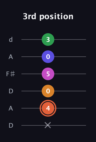 C♯ Augmented 7th Flat 9th guitar tab — 3rd position (x 4 0 5 0 3) in Open D Tuning (DADF♯AD)