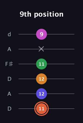 C♯ Augmented 7th Flat 9th guitar tab — 9th position (11 12 12 11 x 9) in Open D Tuning (DADF♯AD)