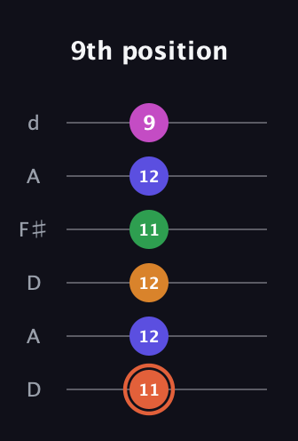 C♯ Augmented 7th Flat 9th guitar tab — 9th position (11 12 12 11 12 9) in Open D Tuning (DADF♯AD)