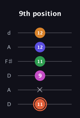 C♯ Augmented 7th Flat 9th guitar tab — 9th position (11 x 9 11 12 12) in Open D Tuning (DADF♯AD)