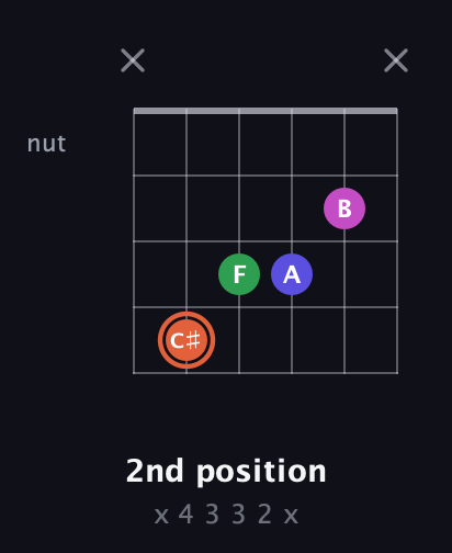 C♯ Augmented 7th Sharp 13th guitar chord — 2nd position (x 4 3 3 2 x) fretboard diagram in Open D Tuning (DADF♯AD)