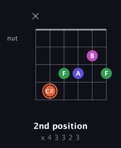 C♯ Augmented 7th Sharp 13th guitar chord — 2nd position (x 4 3 3 2 3) fretboard diagram in Open D Tuning (DADF♯AD)