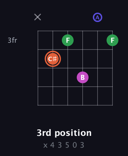 C♯ Augmented 7th Sharp 13th guitar chord — 3rd position (x 4 3 5 0 3) fretboard diagram in Open D Tuning (DADF♯AD)