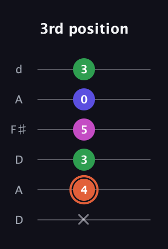 C♯ Augmented 7th Sharp 13th guitar tab — 3rd position (x 4 3 5 0 3) in Open D Tuning (DADF♯AD)