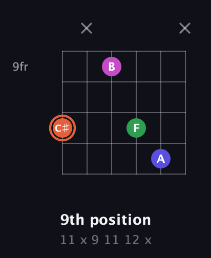 C♯ Augmented 7th Sharp 13th guitar chord — 9th position (11 x 9 11 12 x) fretboard diagram in Open D Tuning (DADF♯AD)