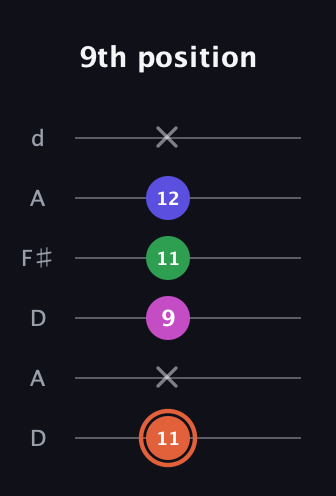 C♯ Augmented 7th Sharp 13th guitar tab — 9th position (11 x 9 11 12 x) in Open D Tuning (DADF♯AD)