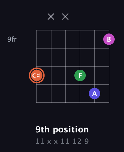 C♯ Augmented 7th Sharp 13th guitar chord — 9th position (11 x x 11 12 9) fretboard diagram in Open D Tuning (DADF♯AD)