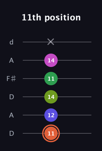 C♯ Augmented 7th Sharp 9th guitar tab — 11th position (11 12 14 11 14 x) in Open D Tuning (DADF♯AD)